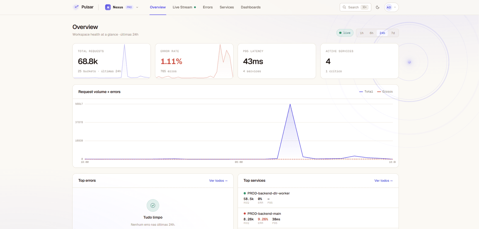 Dashboard do Pulsar com métricas de logs